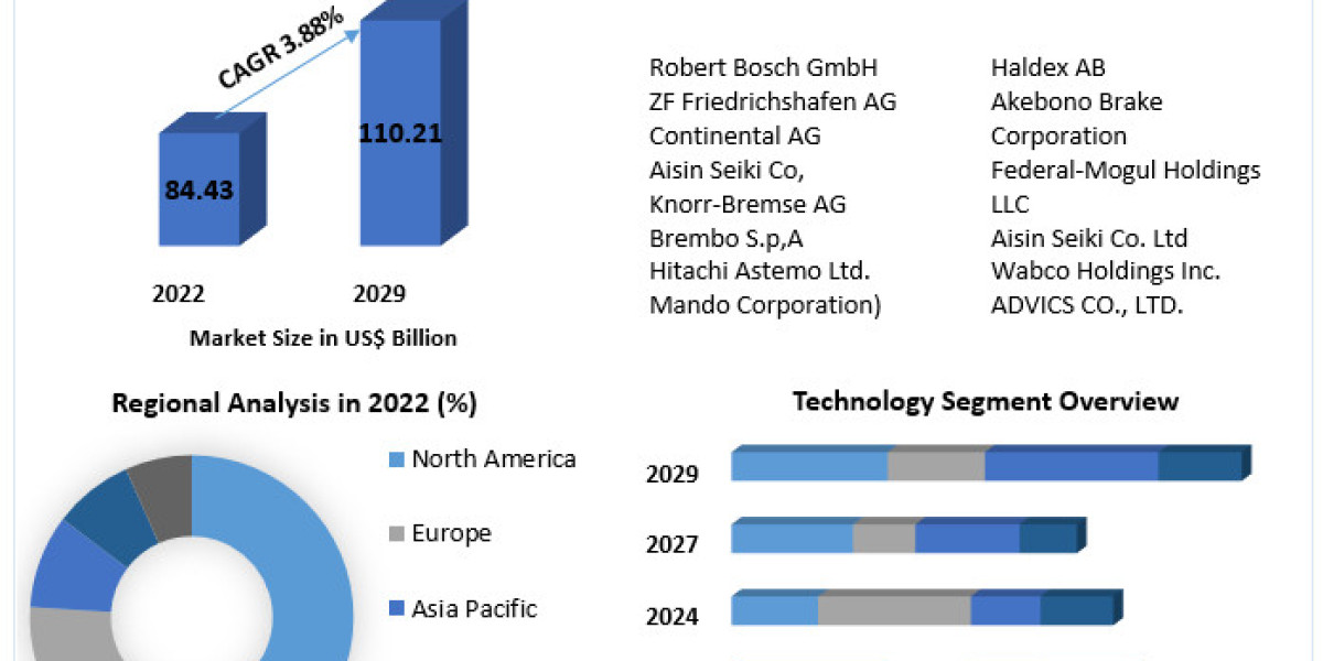 Automotive Brake Components Market Scope, Segmentation, Trends, Regional Outlook and Forecast to 2029