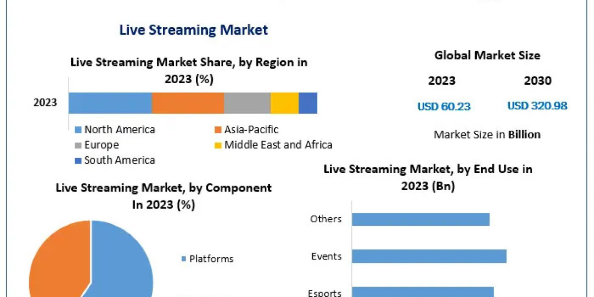 Live Streaming Market Analysis of Key Trend, Industry Dynamics and Future Growth 2030