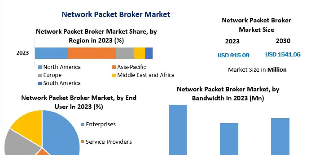 ​​​​​​Network Packet Broker Market Analysis by Trends Size, Share and Forecast 2030