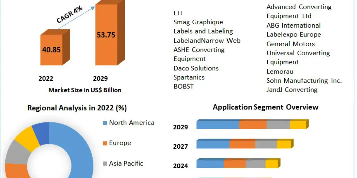 Converting Equipment Market Analysis by Trends Size, Share, Future Plans and Forecast 2029