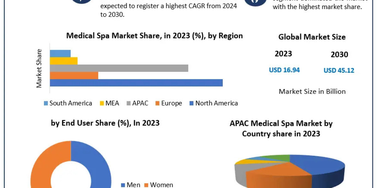 Medical Spa Market Industry Size, Share, In-Depth Qualitative Insights, Growth Opportunity, Regional Analysis by 2030