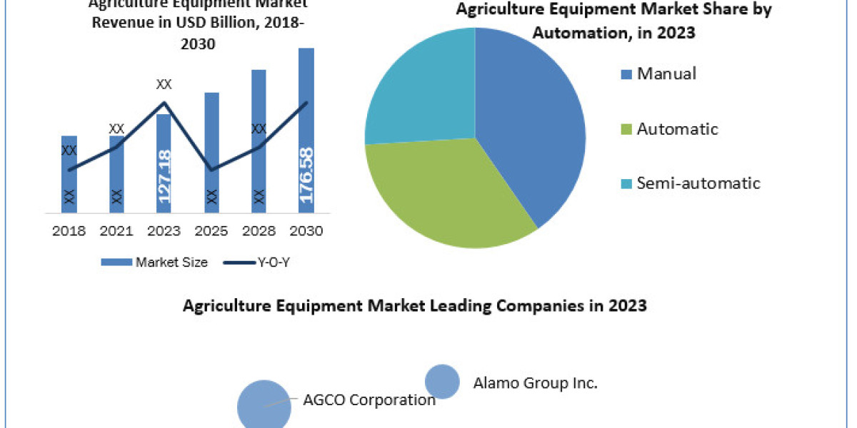 Agriculture Equipment Market  Global Share, Segmentation, Analysis, Future Plans and Forecast 2024-2030