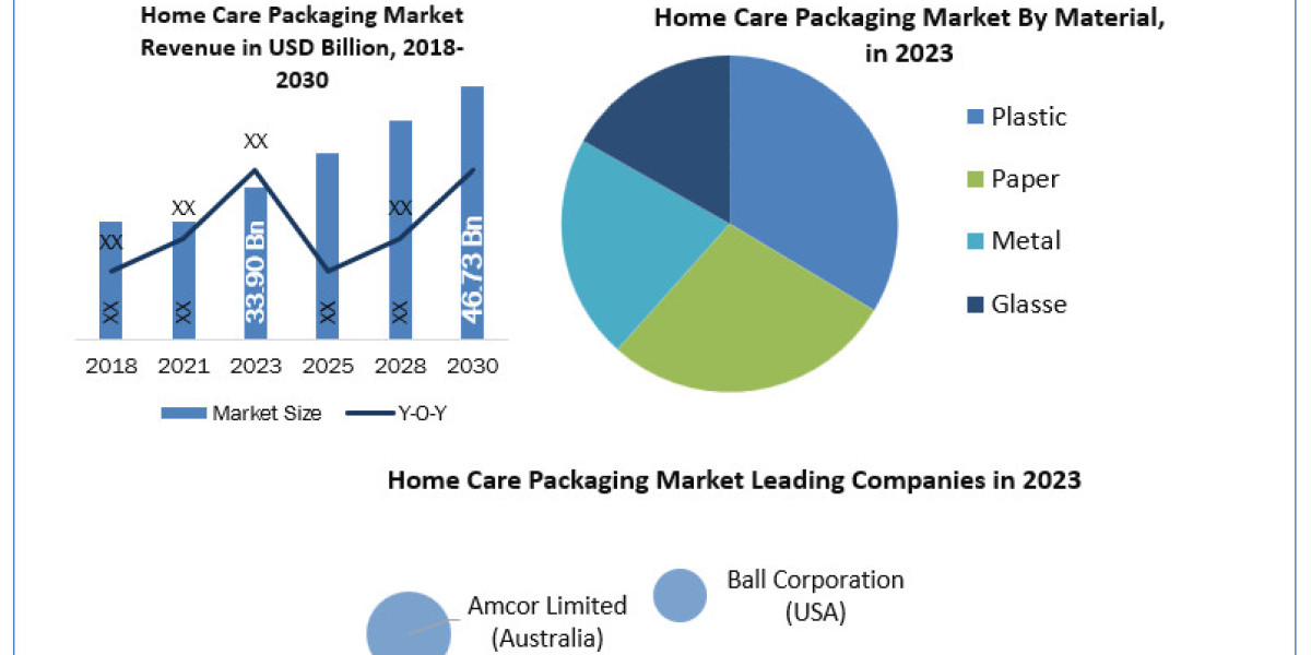 Home Care Packaging Market  Revenue Share, SWOT Analysis, Product Types, Analysis and Forecast Presumption till 2024-203