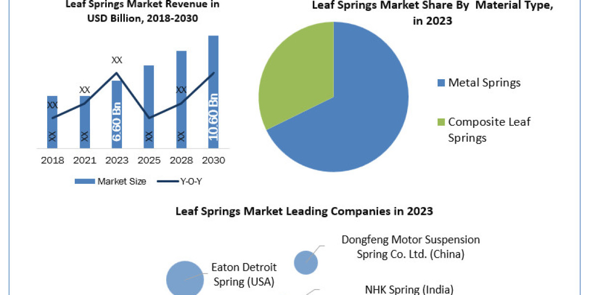 Leaf Springs Market Trends, Growth Factors, Size, Segmentation and Forecast to 2024-2030