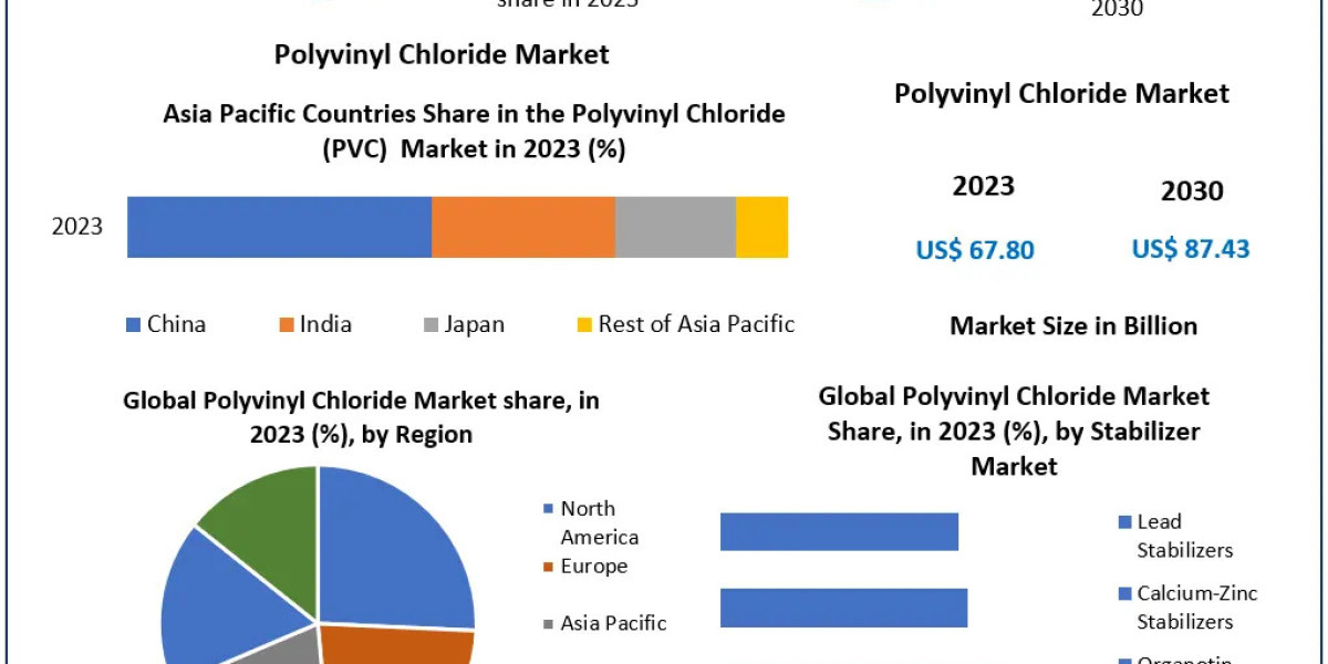 ​​​Polyvinyl Chloride Market Growth, Size, Revenue Analysis, Top Leaders and Forecast 2030