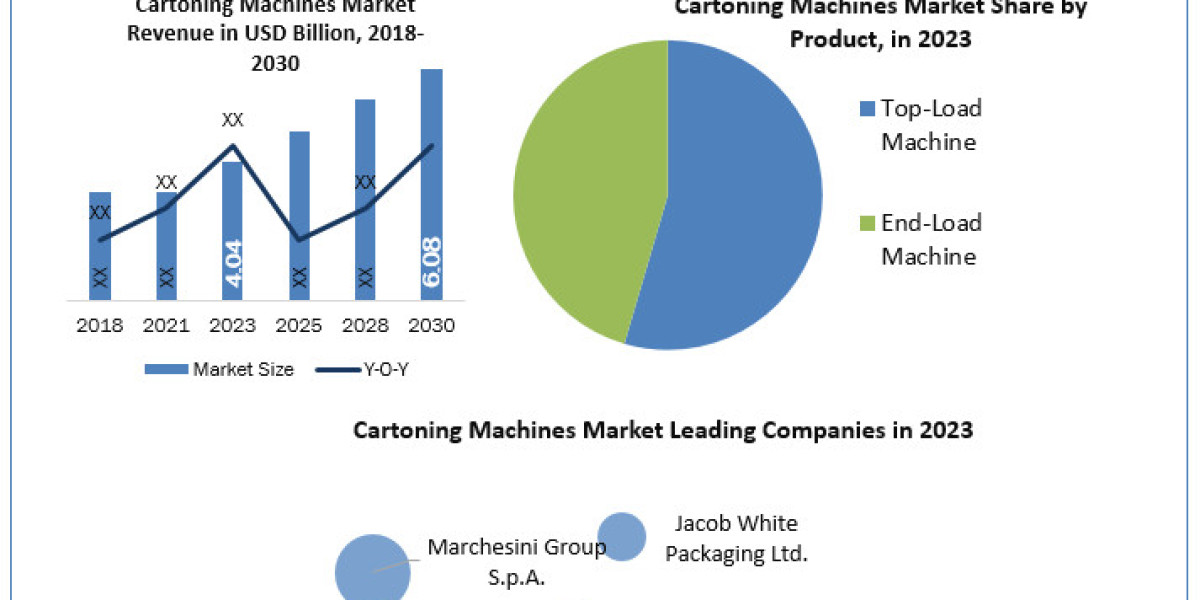 Cartoning Machines Market  Size - Global Industry, Share, Analysis, Trends and Forecast 2024 - 2030