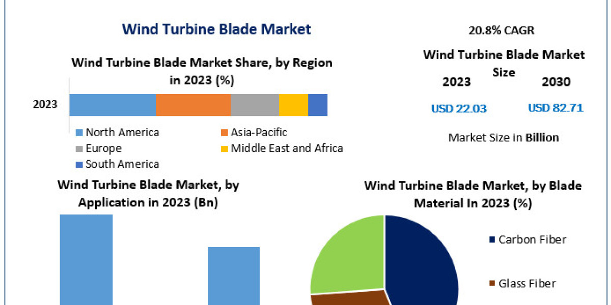 Wind Turbine Blade Market Size, Share, In-Depth Qualitative Insights, Growth Opportunity, Regional Analysis by 2030