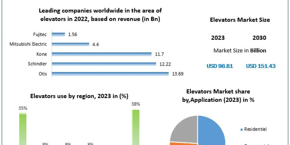 ​​​Elevators Market Segmentation, Trends, Regional Outlook and Forecast to 2030