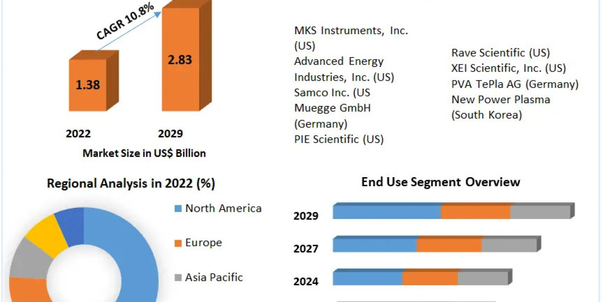 Remote Plasma Source Market Revenue, Growth, Developments, Size, Share and Forecast 2029