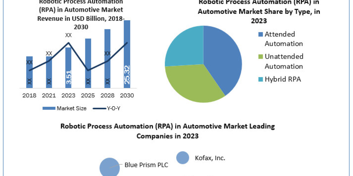 Robotic Process Automation (RPA) in Automotive Market Technology, Backing Material, Category, End-use Industry, Region –