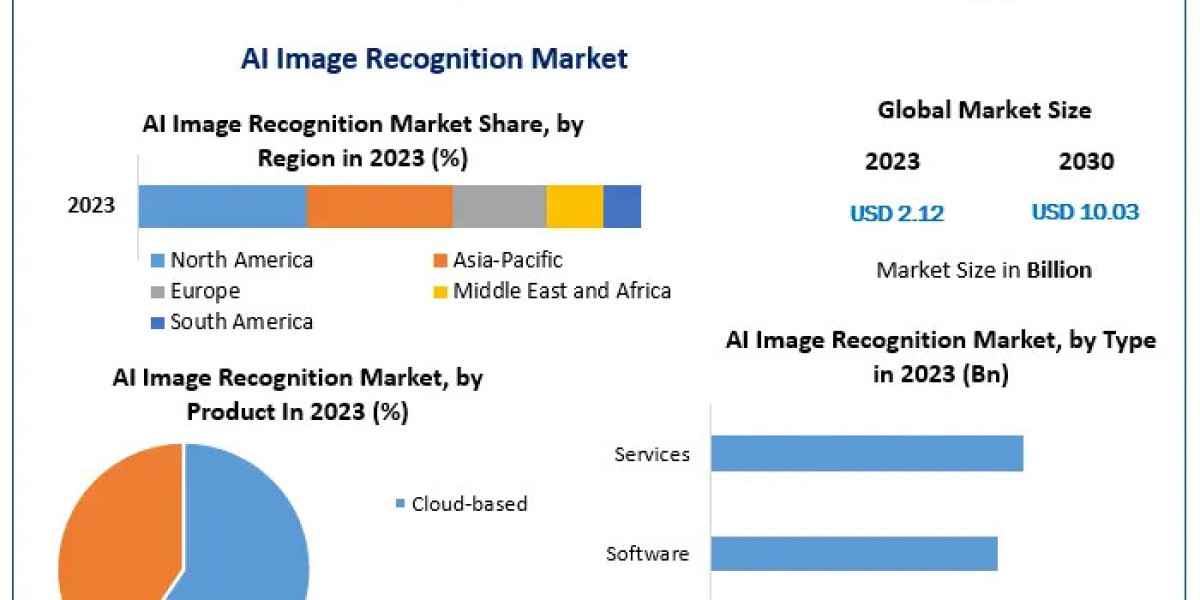 ​​​AI Image Recognition Market Size, Opportunities, Company Profile, Developments and Outlook 2030