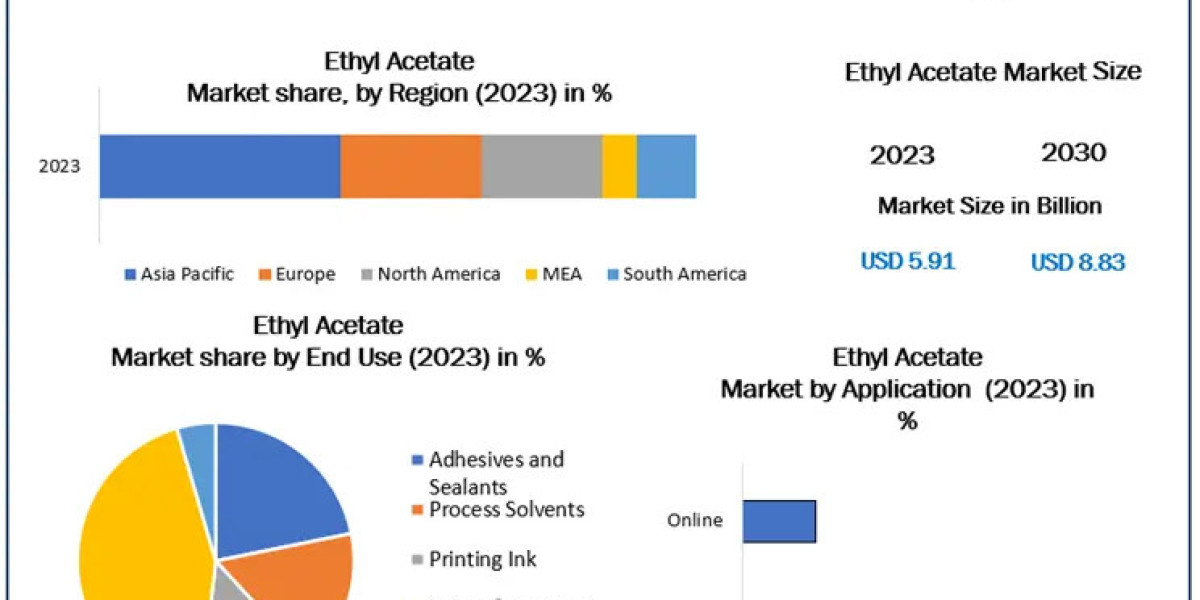 ​​​Ethyl Acetate Market Size, Opportunities, Company Profile, Developments and Outlook 2030