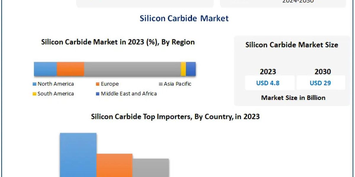 Silicon Carbide Market Key Stakeholders, Growth Opportunities, Value Chain and Sales Channels Analysis 2030