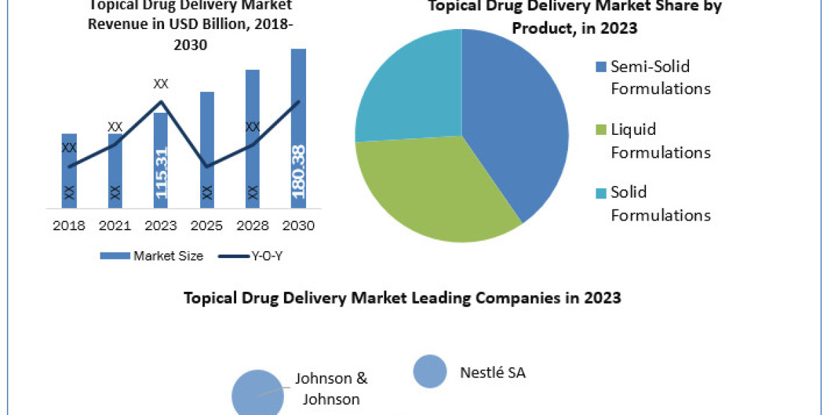 Topical Drug Delivery Market Share, Industry Growth, Business Strategy, Trends and Regional Outlook 2024-2030