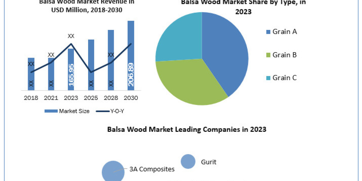 Balsa Wood Market  Key Companies, Geographical Analysis, Research Development, and Forecast 2024-2030