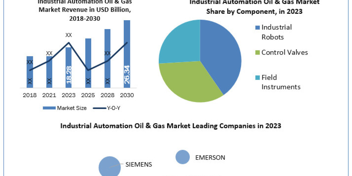 Industrial Automation Oil & Gas Market Segments by Region, Growth, Price, Sales and Revenues of Manufacturers Foreca