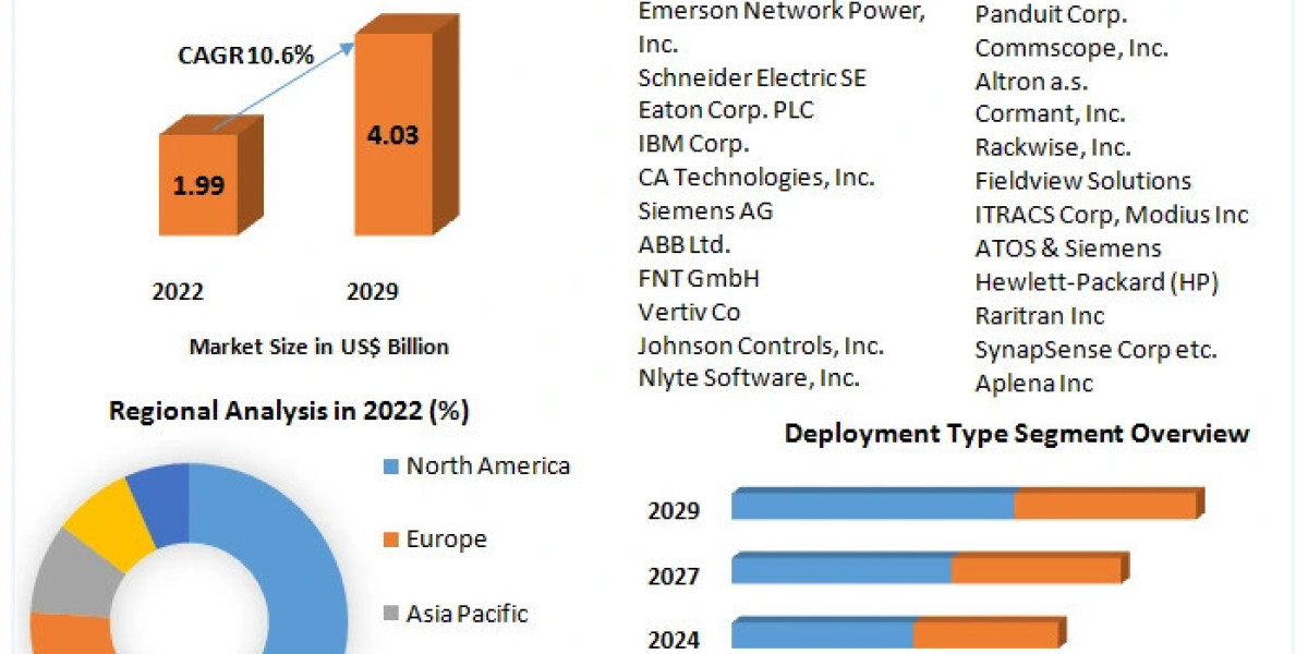 Data Center Infrastructure Management Companies Enhancing Operational Efficiency by 2029