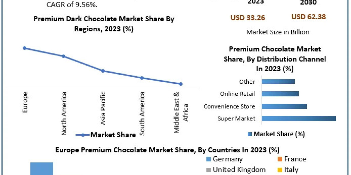 Premium Chocolate Market Key Players, Analysis, Segmentation, Share, Size, Opportunities and Forecast to 2030