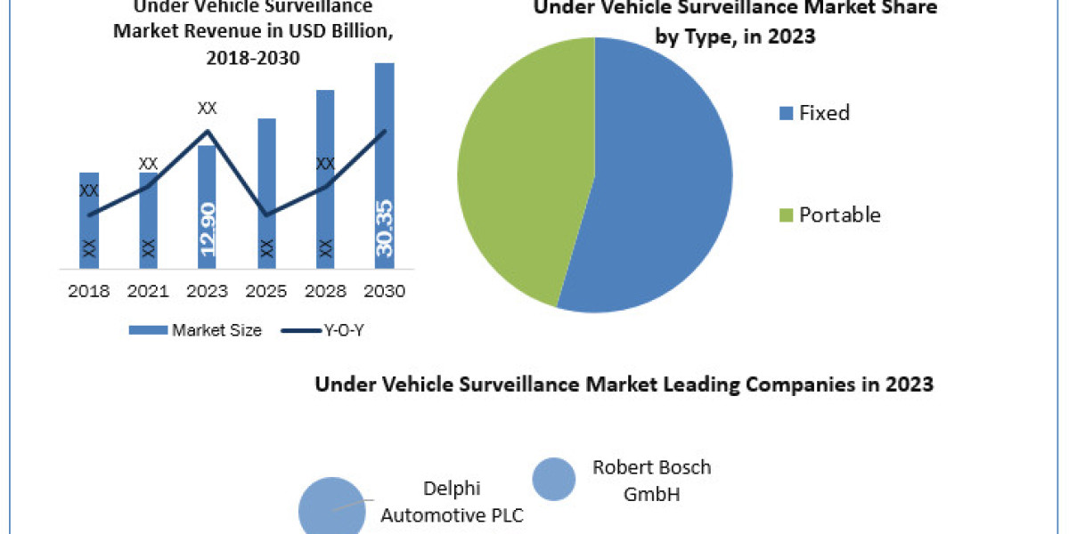 Under Vehicle Surveillance Market Share, Industry Growth, Business Strategy, Trends and Regional Outlook 2024-2030