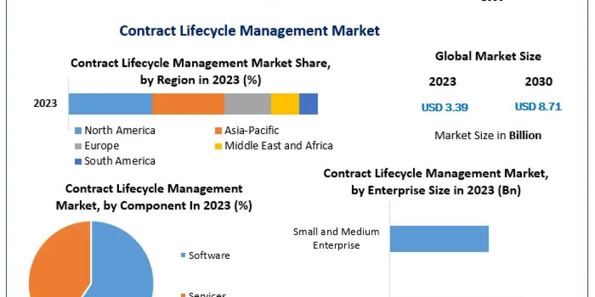 Contract Lifecycle Management Market Size, Share, Growth, Outlook, Segmentation, Comprehensive Analysis by 2030