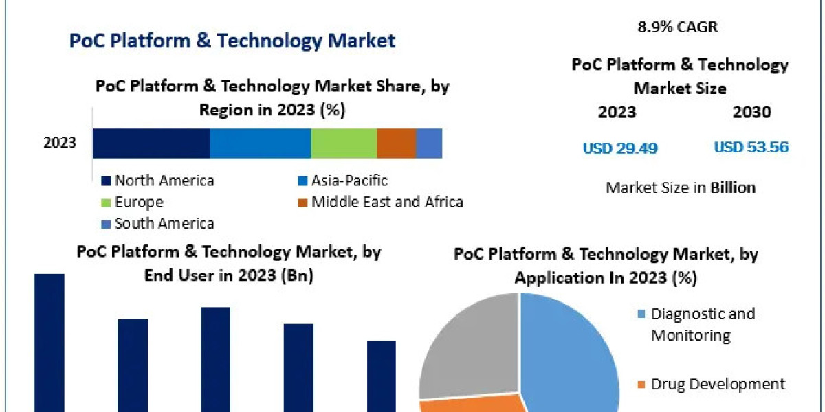 PoC Platform & Technology Market Size, Share, Growth, Outlook, Segmentation, Comprehensive Analysis by 2030