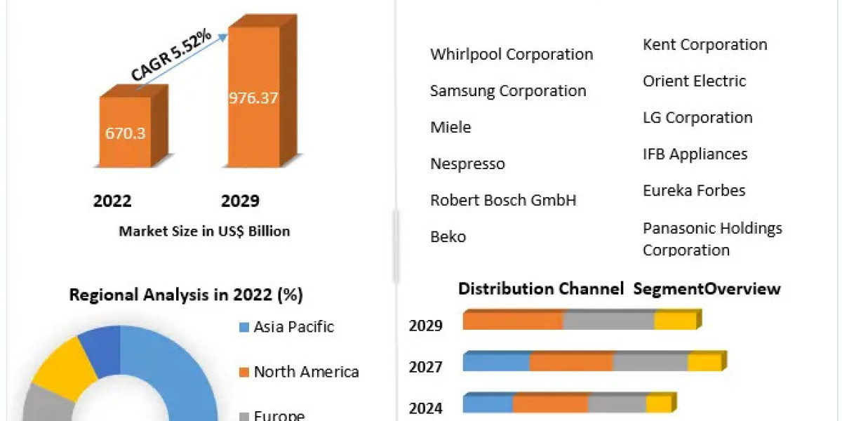 Household Appliances Market Analysis by Trends Size, Share, Future Plans and Forecast 2029