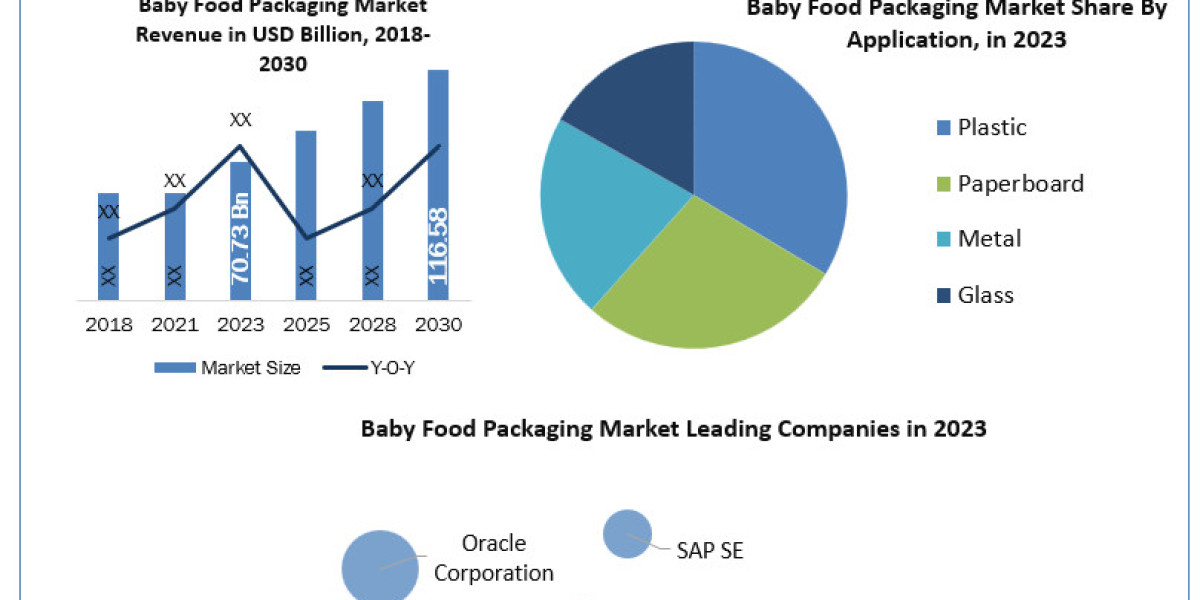 Baby Food Packaging Market Share, Industry Growth, Business Strategy, Trends and Regional Outlook 2024-2030