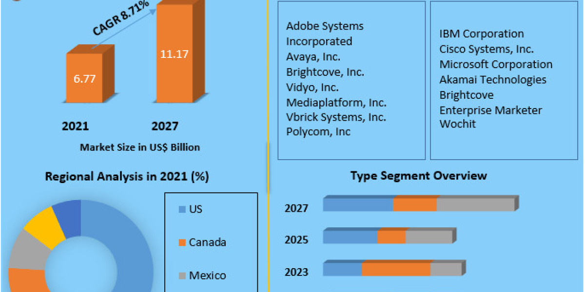 North America Enterprise Video Sector to Grow to US$ 11.17 Bn by 2027, With an 8.71%