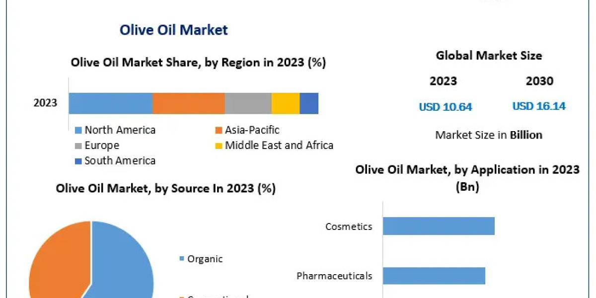 Olive Oil Market Revenue Share, SWOT Analysis, Types, Analysis and Forecast Presumption till 2030