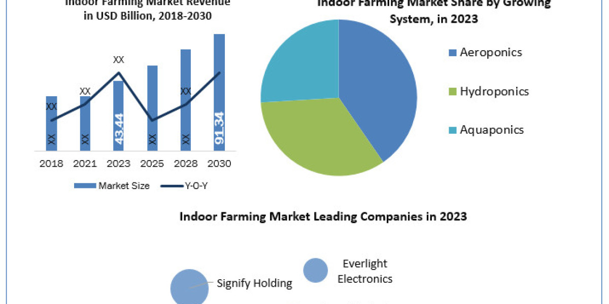 Indoor Farming Market Global Top Players, Current Trends, Application, Growth Factors, Future Demands and Forecast to 20