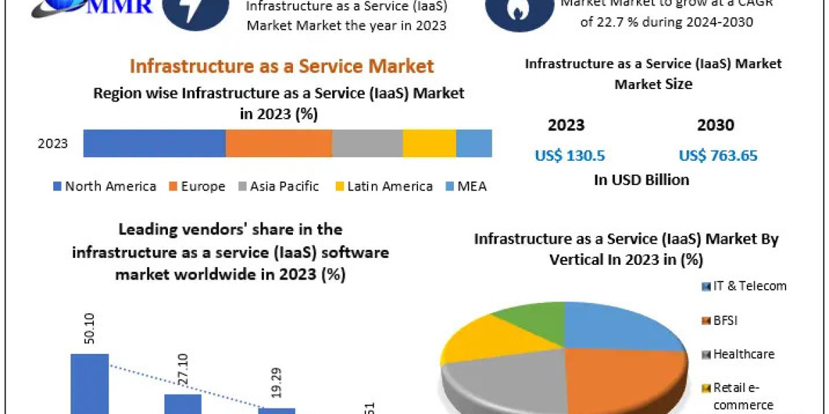 ​Infrastructure as a Service Market Future Trend, Growth rate and Industry Analysis to 2030