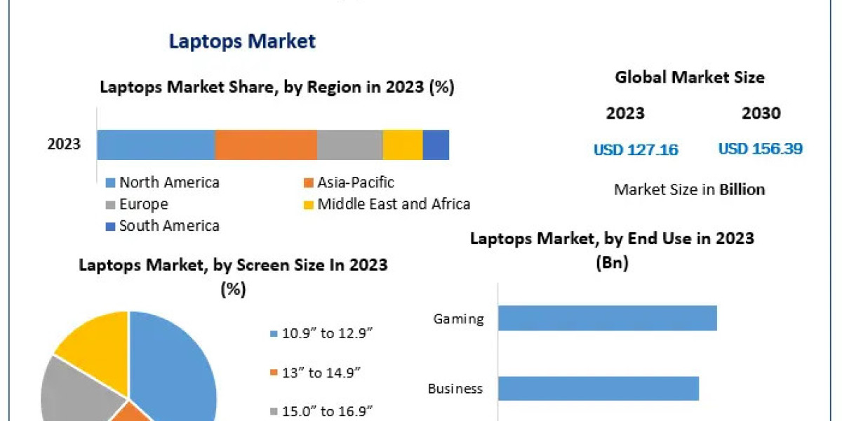 ​​​Laptops Market Growth, Size, Revenue Analysis, Top Leaders and Forecast 2030