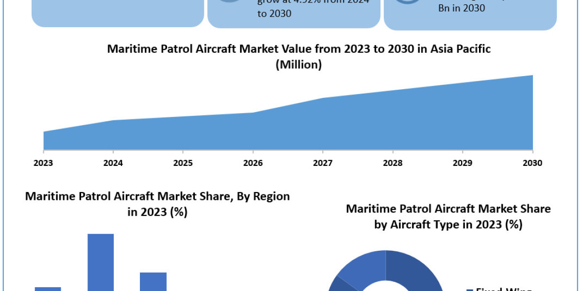 Maritime Patrol Aircraft Market	Statistical Spotlight: Segmentation, Outlook, and Overview for Business Growth | 2024-20