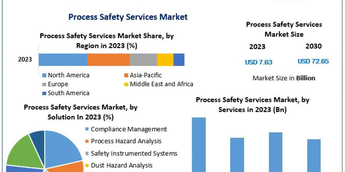 Process Safety Services Companies: Enhancing Safety Protocols for 2030