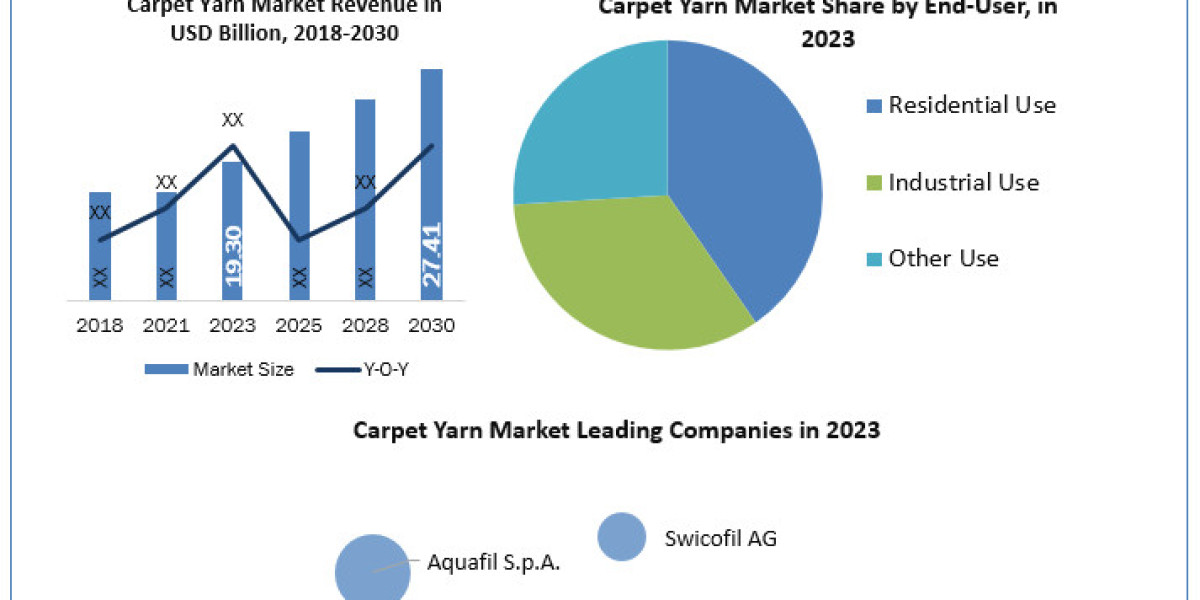 Carpet Yarn Market Industry Growth Analysis, Dominant Sectors with Regional Analysis and Competitive Landscape till 2024