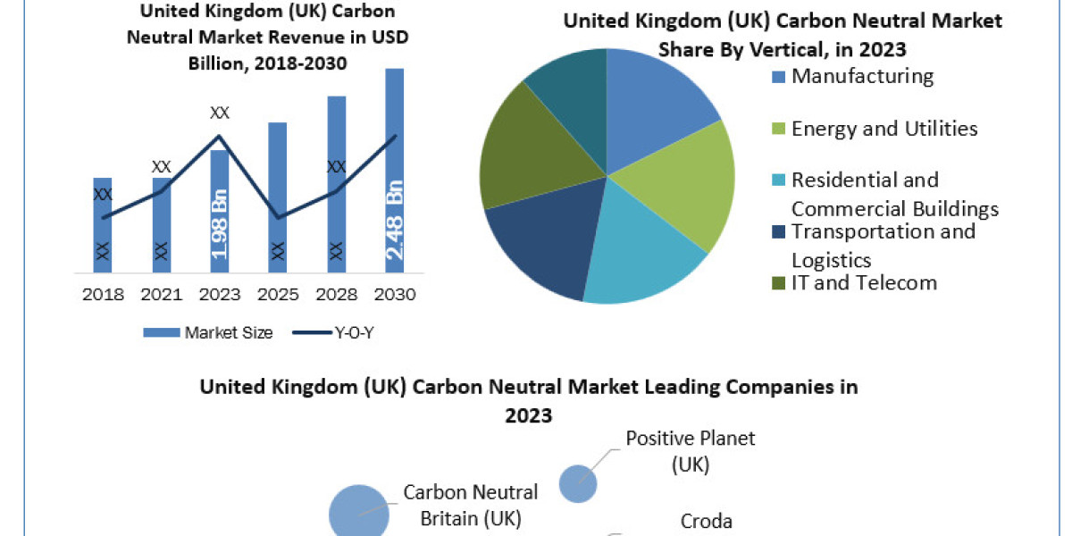 United Kingdom (UK) Carbon Neutral Market Share, Industry Growth, Business Strategy, Trends and Regional Outlook 2024-20