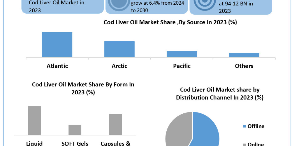 Cod Liver Oil Market 	Beyond the Basics: Size, Share, Revenue, and Statistics Overview | 2024-2030