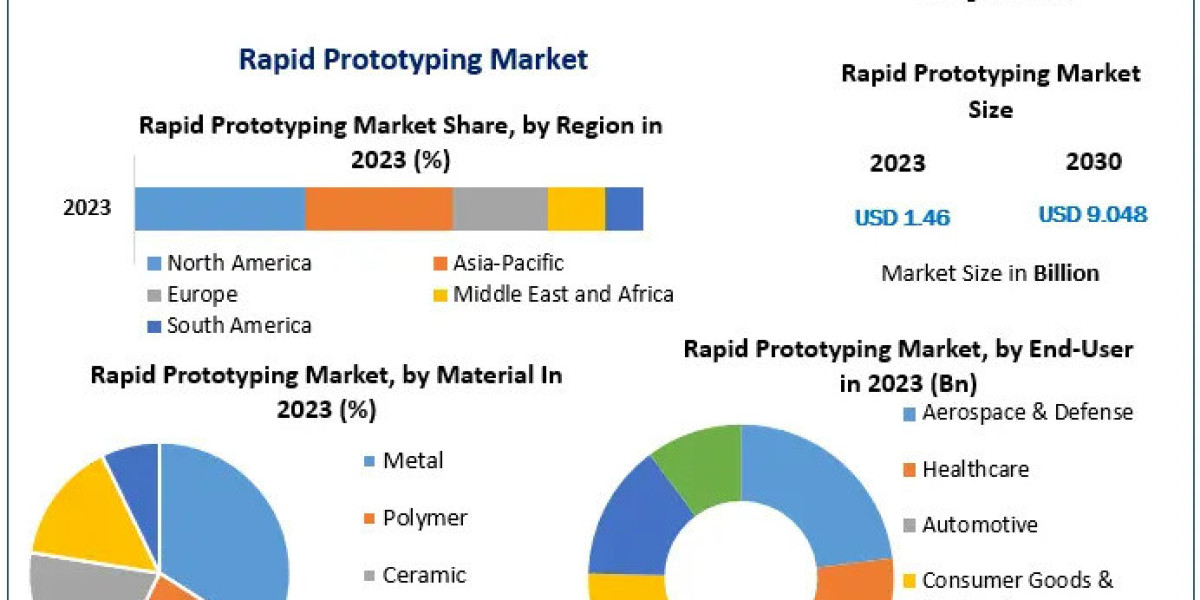 Rapid Prototyping Suppliers: Global Demand and Market Segmentation by 2030