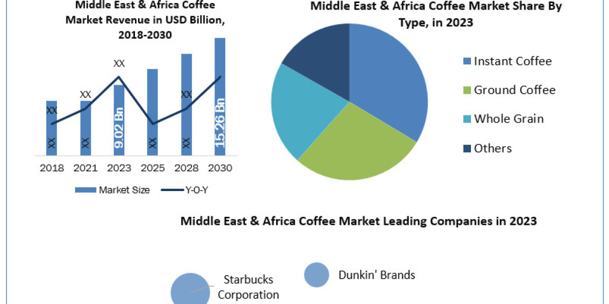 Middle East & Africa Coffee Market Share, Industry Growth, Business Strategy, Trends and Regional Outlook 2024-2030