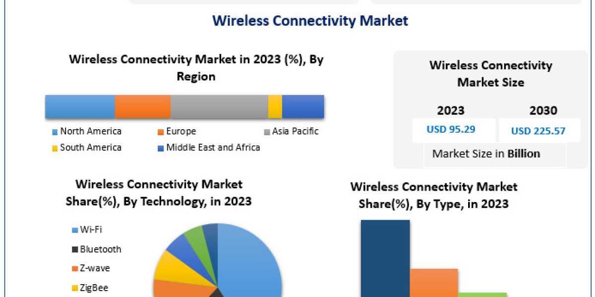 Wireless Connectivity Market Revenue Share, SWOT Analysis, Types, Analysis and Forecast Presumption till 2030