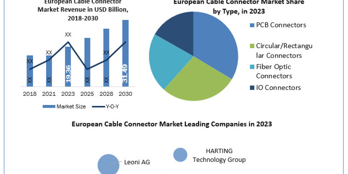 European Cable Connector Market Trends, Size, Top Leaders, Future Scope and Outlook 2024-2030