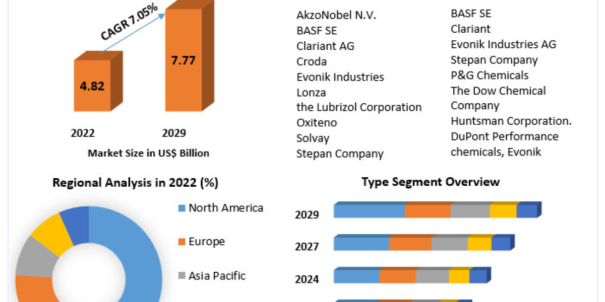 Amphoteric Surfactants Market Overview, Key Players Analysis, Emerging Opportunities and Forecast 2029