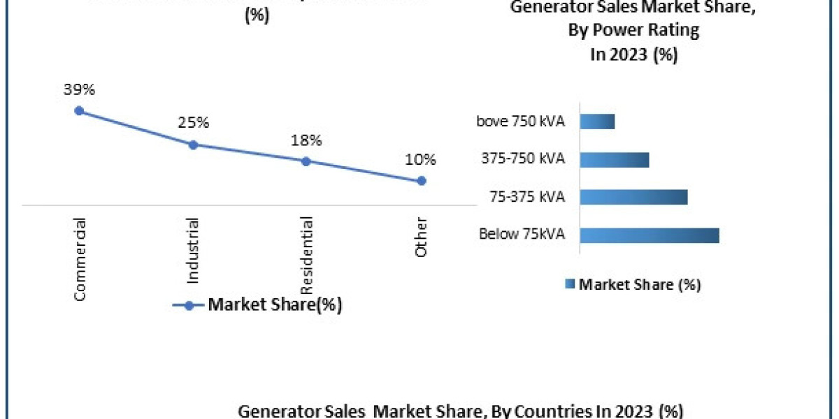 Generator Sales Market Size, Share, Growth, Outlook, Segmentation, Comprehensive Analysis by 2030