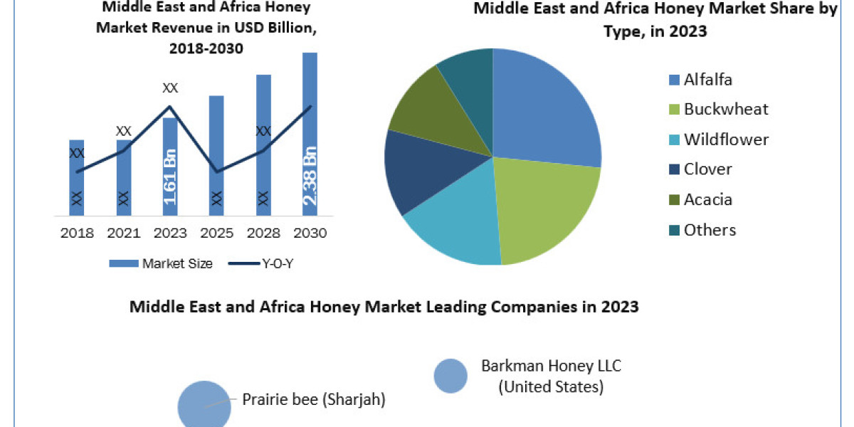 Middle East and Africa Honey Market Opportunities, Sales Revenue, Leading Players and Forecast 2024-2030