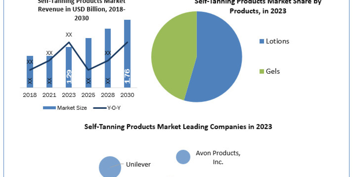 Self-Tanning Products Market Share, Industry Growth, Business Strategy, Trends and Regional Outlook 2024-2030