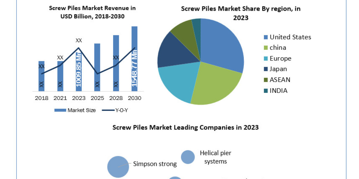 Screw Piles Market Trends, Size, Top Leaders, Future Scope and Outlook 2024-2030