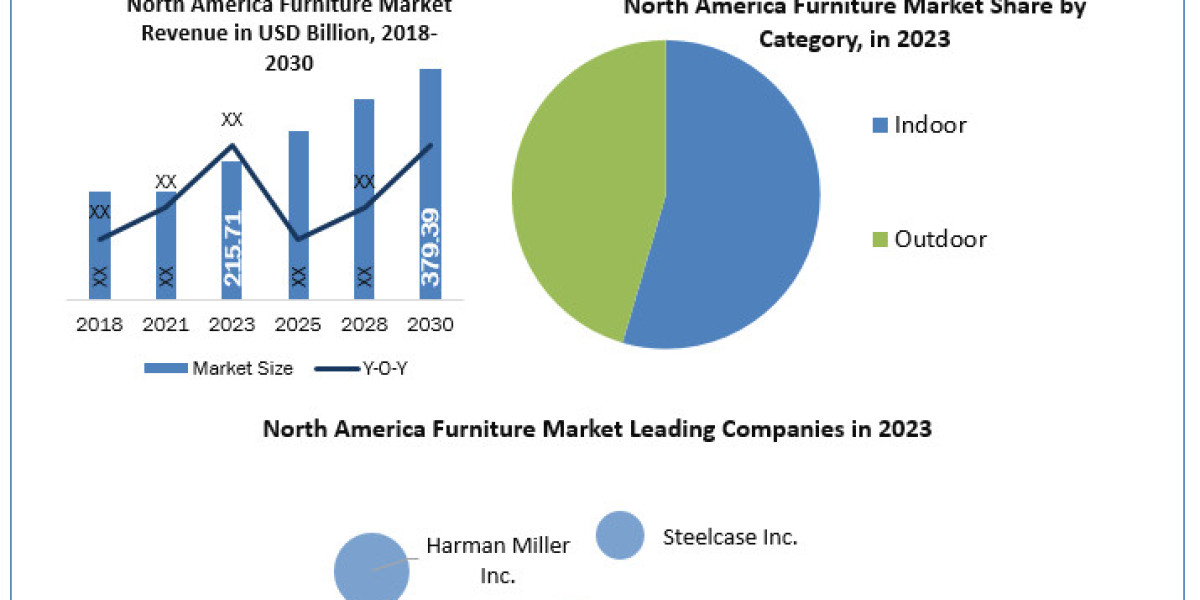 North America Furniture Market  Definition, Size, Share, Segmentation and Forecast data by 2024-2030