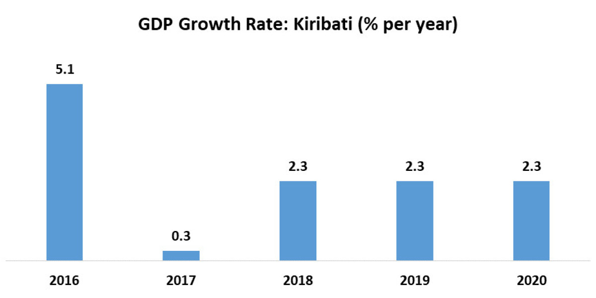 Kiribati Indoor Farming Market Size, Growth Trends, Revenue, Future Plans and Forecast 2024-2030