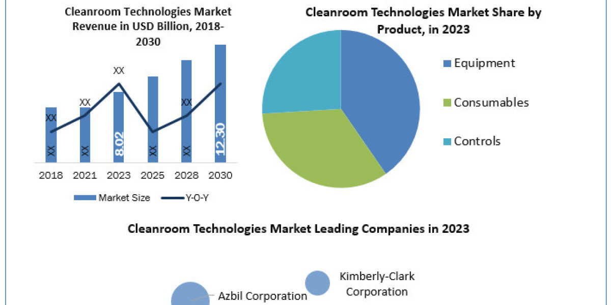 Cleanroom Technologies Market  Industrial Chain, Regional Market Scope, Key Players Profiles and Sales Data to 2024-2030