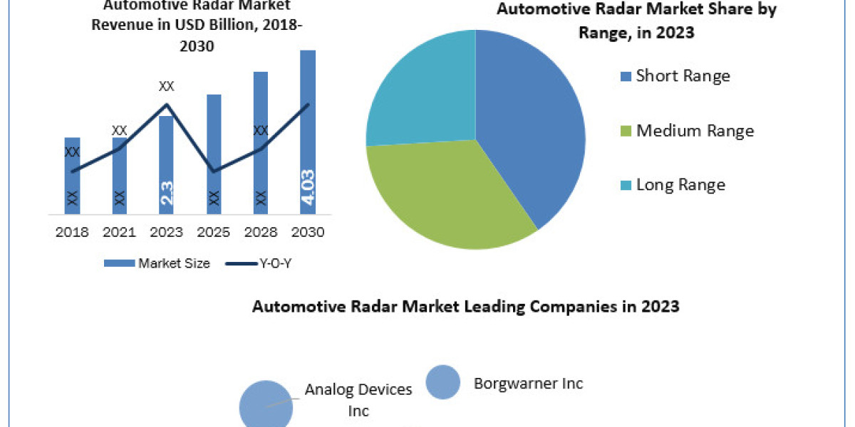 Automotive Radar Market  Growth Opportunities, Market Shares, Future Estimations and Key Countries by 2024-2030